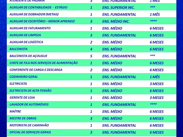 Pat São Roque traz novas vagas para Cozinheiro, Mestre de Obras, Recepcionista, Vendedor e muito mais