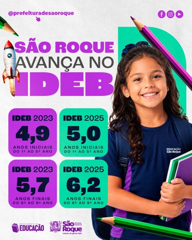 São Roque avança no Ideb e amplia investimentos para fortalecer a educação